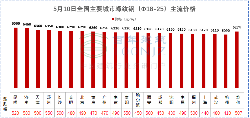 建材价格猛涨！施工单位风险全担？多省市明确：应当调整价差，补签协议！